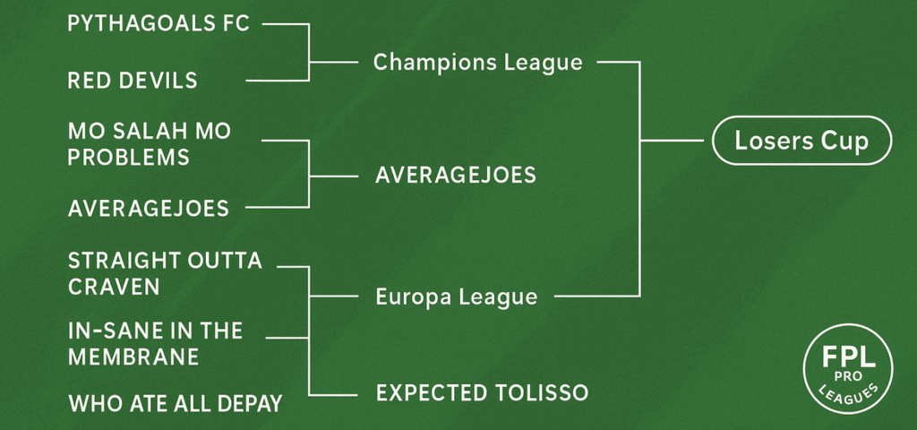 FPL side competitions – monthly leagues